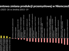 Nie wszystko spada w niemieckim przemyśle — spada prawie wszystko. Ale za to Polska rośnie