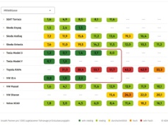 ADAC 2026: Elektryki regularnie mniej awaryjne niż spalinowe. Wyjątek: Hyundai Ioniq 5. Najbardziej bezawaryjne: BMW i3, TM3