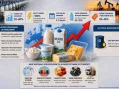 Nie tylko paliwo. Ropa podnosi ceny opakowań i uderza w mleczarnie