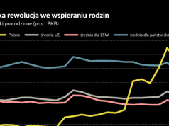 Biednych dzieci mniej niż w Niemczech, wydatki wyższe niż w Skandynawii. Oto bilans polskiej polityki prorodzinnej