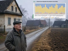Polska się kurczy, a młodych rolników ubywa. Demografia zmienia wieś w całej Europie