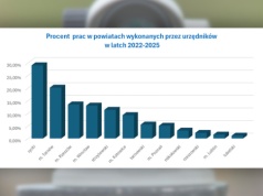 Nowe wyliczenia dot. dorabiania wśród urzędników