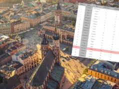 Gdzie w Europie żyje się najlepiej? Duży awans polskiego miasta