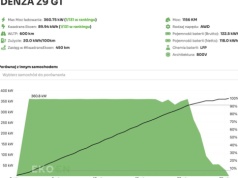 Denza Z9 GT rozpędziła się do 360,75 kW na ultraszybkiej ładowarce Ekoen. Po krzywej widać, że ładowarce brakowało mocy