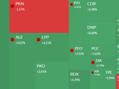 Mapa GPW: KGHM, Orlen, Budimex, Dekpol i Mostostal Warszawa w centrum uwagi