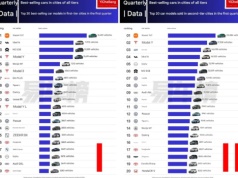 Najchętniej kupowane samochody w CHINACH w miastach rzędu 1. i 2. W tier-1 marginalizacja spalinowych i europejskich