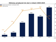 Odmowy przyłączeń pobiły rekord przed wejściem w życie sieciowej rewolucji