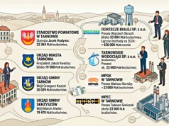 Publiczne posady w Tarnowie i regionie. Kto zarabia najwięcej?