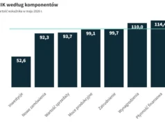 Polska gospodarka hamuje. Raport PIE nie pozostawia złudzeń