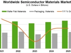 Rekordowa wartość rynku materiałów półprzewodnikowych w 2025 r.