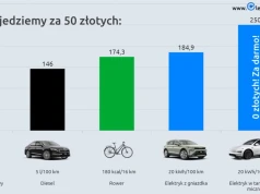 Dzięki taryfie dynamicznej w weekend dostałbyś 250 kilometrów zasięgu za darmo. Za 50 zł? Ok. 600-900 kilometrów