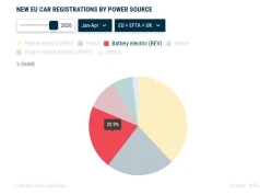 Statystyki sprzedaży samochodów elektrycznych w Europie: 20,9 proc. od stycznia, 22,2 proc w kwietniu. Dania drugą Norwegią