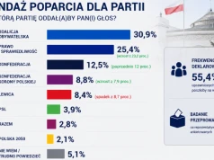 Sondaż dla „Rzeczpospolitej”: Bez Brauna na prawicy nie ma rządu