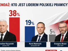Sondaż dla „SE”: Polacy wybrali lidera prawicy