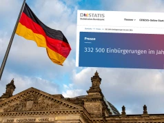 332,5 tys. cudzoziemców otrzymało niemieckie obywatelstwo bijąc rekord od czasu prowadzenia statystyk