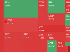 Spadki na GPW. Wyróżniają się KGHM, mBank, OML i Virtus
