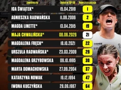 Maja Chwalińska przebiła setkę. Jak wypada na tle historii?