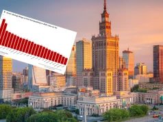 Koszt obsługi długu w Polsce niemal najwyższy w UE. Wyprzedza nas tylko Rumunia