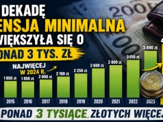 W dekadę pensja minimalna zwiększyła się o ponad 3 tys. zł; najwięcej w 2024 r.