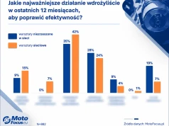 Warsztaty, które nie boją się inwestycji. Dziś sprzęt, jutro ludzie.