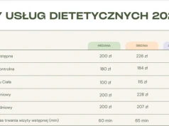 Ceny usług dietetycznych w Polsce 2026