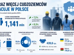 GUS: liczba pracujących w Polsce obcokrajowców wzrosła o ponad 77 tys.
