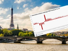 Francja coraz bliżej stagnacji. Bank centralny mocno obniżył prognozę