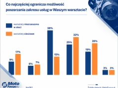 Co blokuje warsztaty przed poszerzaniem zakresu usług?