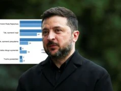 Najnowszy sondaż z Ukrainy. Sygnał alarmowy dla Zełenskiego