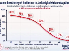 Dlaczego w Polsce rodzi się tak mało dzieci?