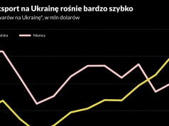 Polska już sprzedaje na Ukrainę dużo więcej niż Niemcy. Wojenna gospodarka zacieśniła więzi