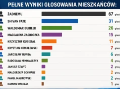 Gorzki „sondaż” zaufania. Komu naprawdę (nie)ufają mieszkańcy powiatu polickiego?