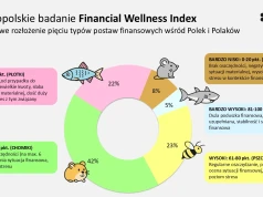 Zamożni pakują walizki, a ponad 60 procent gorzej zarabiających spędzi lato w domu