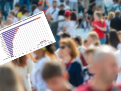 Polska nie tylko się wyludnia. Nowe dane GUS pokazują drugą stronę demografii