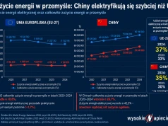 Chiny elektryfikują przemysł znacznie szybciej niż Europa