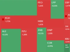 Mapa GPW: KGHM, banki, Text i Dom Development w centrum uwagi
