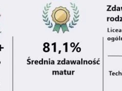 Matury 2026. Wrocław w krajowej czołówce, Dolny Śląsk poniżej średniej