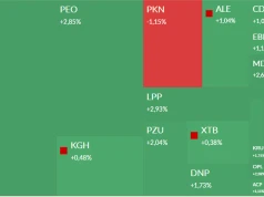 Na GPW banki w górę. Goldman Sachs mocno podniósł wycenę PKO BP