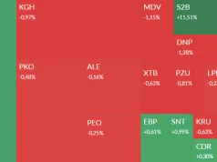 WIG20 wyszedł nad kreskę. Orlen, KGHM, Boryszew, JSW i Syn2bio w centrum uwagi
