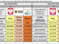 Jeleniogórskie matury powyżej średniej wojewódzkiej