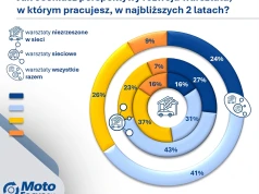 Optymiści czy pesymiści? Perspektywy rozwoju warsztatów w ciągu najbliższych 2 lat.