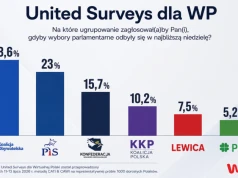 United Surveys dla WP: KO – 28,6 proc., PiS – 23 proc., Konfederacja – 15,7 proc., KKP – 10,2 proc., Lewica – 7,5 proc., PSL – 5,2 proc.