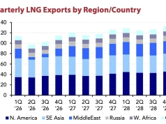Rekordowy przyrost potencjału terminali importowych LNG w 2025. Największy import LNG z Rosji do UE w I połowie 2026 r.