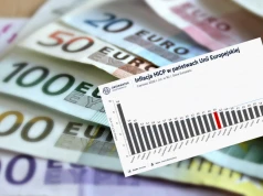 Inflacja w Polsce spadła do 3%. W Europie ceny wyraźnie wyhamowały