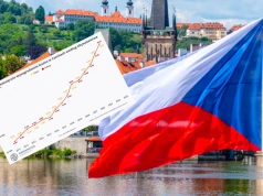 Polacy zarabiają w Czechach średnio więcej niż Czesi. Nasze płace rosły szybciej