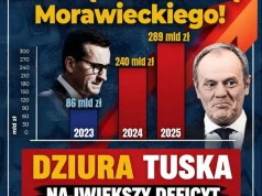 Polski dług publiczny właśnie przebił 60% PKB po raz pierwszy w historii❗