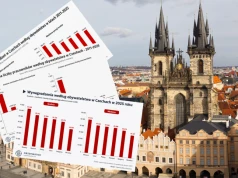 Czesi w Czechach nie zarabiają najwięcej. Wyprzedzają ich Słowacy, Polacy i…