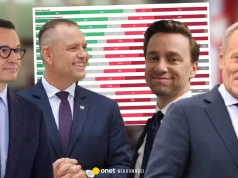Nowy sondaż zaufania IBRiS. Zmiana na podium i historyczny wynik polityka Konfederacji