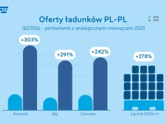 Mocny wzrost ofert krajowych w Polsce, zróżnicowana sytuacja na kierunkach międzynarodowych