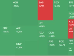 Mapa GPW: KGHM, energetyka, Auto Partner, Sanwil i MDI Energia w centrum uwagi